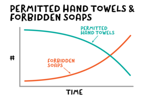 hand towels and soaps
