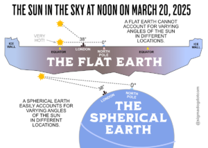 A refutation of Flat Earth regarding the position of the sun in the sky